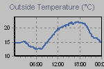 Temperature Graph Thumbnail