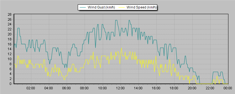 Weather Graphs