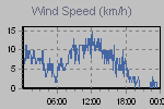 Wind Graph Thumbnail