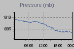 Pressure Graph Thumbnail