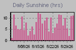Sunshine Hours Thumbnail