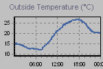 Temperature Graph Thumbnail