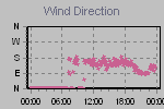 Wind Direction Thumbnail