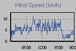Wind Graph Thumbnail