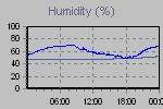 Humidity Graph Thumbnail