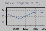 Inside Temperature Graph Thumbnail