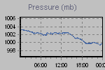 Pressure Graph Thumbnail