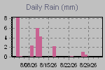 Daily Rain Graph Thumbnail