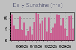 Sunshine Hours Thumbnail