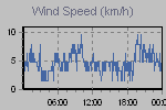 Wind Graph Thumbnail