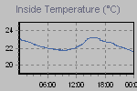 Inside Temperature Graph Thumbnail