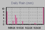 Daily Rain Graph Thumbnail