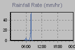 Rain Graph Thumbnail