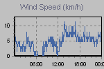 Wind Graph Thumbnail
