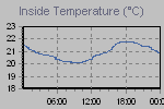 Inside Temperature Graph Thumbnail