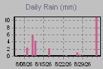 Daily Rain Graph Thumbnail