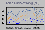 Temp Min/Max Graph Thumbnail