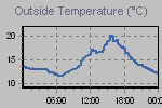 Temperature Graph Thumbnail