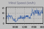 Wind Graph Thumbnail