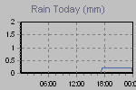 Today's Rainfall Graph Thumbnail