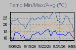 Temp Min/Max Graph Thumbnail