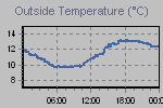 Temperature Graph Thumbnail