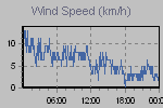 Wind Graph Thumbnail