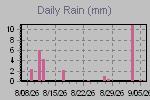 Daily Rain Graph Thumbnail