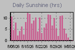 Sunshine Hours Thumbnail