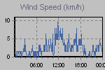 Wind Graph Thumbnail