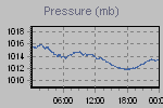 Pressure Graph Thumbnail