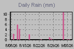 Daily Rain Graph Thumbnail