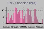 Sunshine Hours Thumbnail