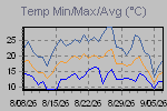 Temp Min/Max Graph Thumbnail