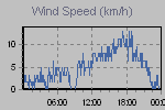 Wind Graph Thumbnail