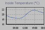Inside Temperature Graph Thumbnail
