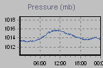 Pressure Graph Thumbnail
