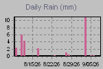 Daily Rain Graph Thumbnail
