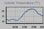 Temperature Graph Thumbnail