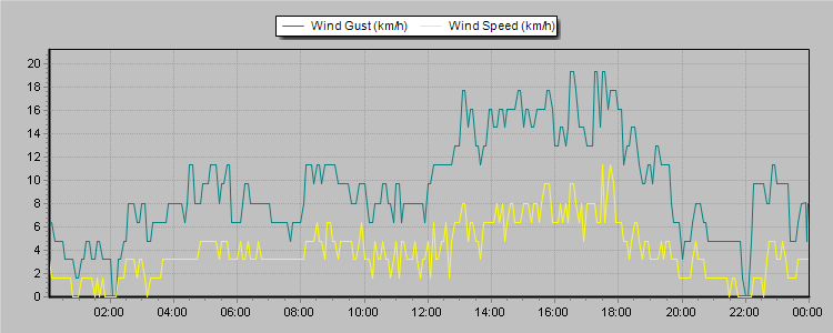 Weather Graphs