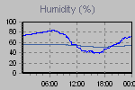 Humidity Graph Thumbnail