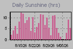 Sunshine Hours Thumbnail