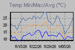 Temp Min/Max Graph Thumbnail