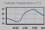 Temperature Graph Thumbnail