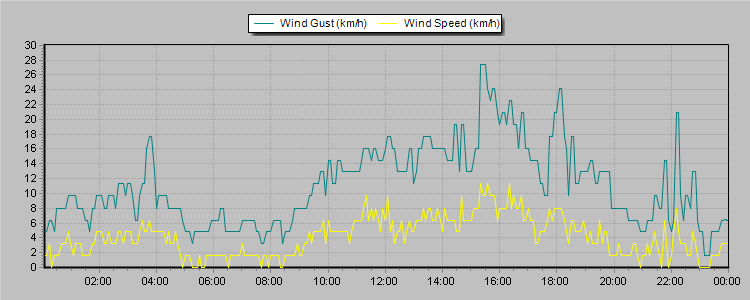 Weather Graphs