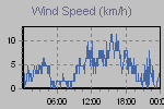 Wind Graph Thumbnail