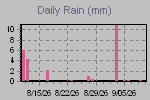 Daily Rain Graph Thumbnail