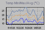 Temp Min/Max Graph Thumbnail