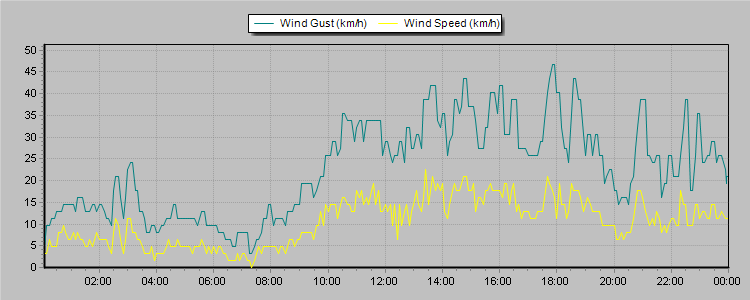 Weather Graphs