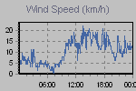 Wind Graph Thumbnail